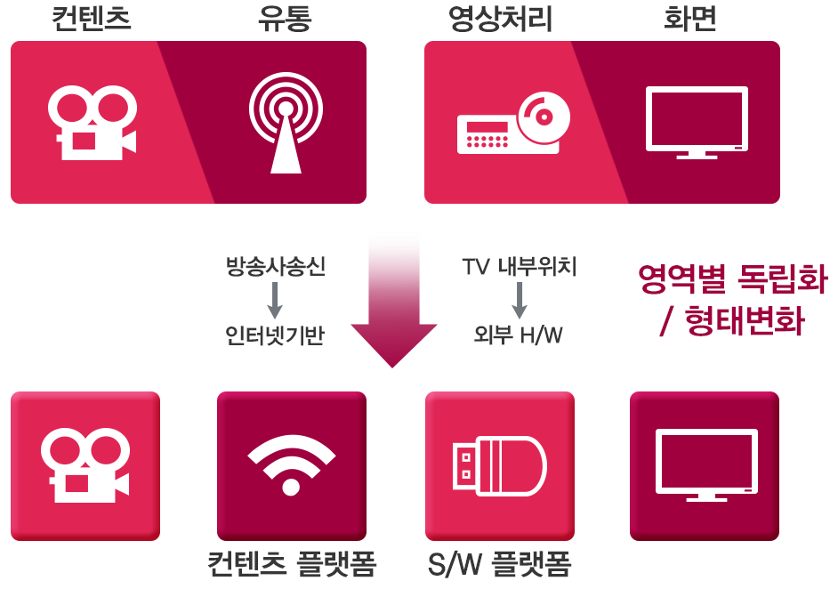 4. 변화하는 스마트TV, 그에 따른 시장구조의 변화