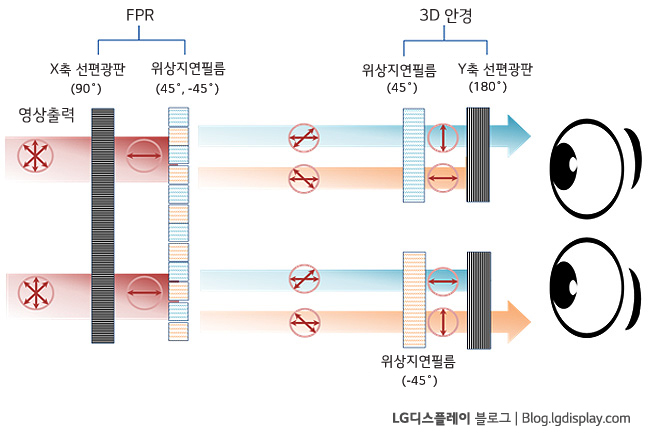 FPR 3D 편광판 구조